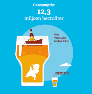 Hoeveel bier wordt er in Nederland gedronken?